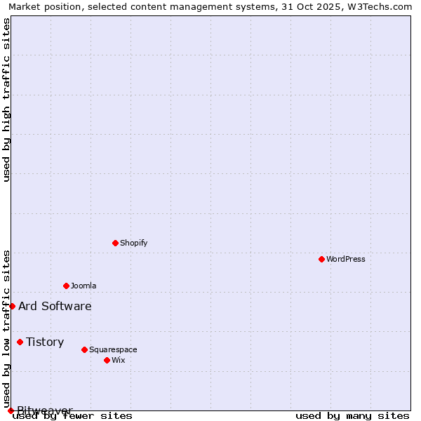 Market position of Tistory vs. Ard Software vs. Bitweaver