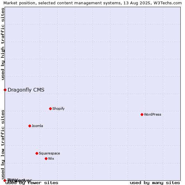 Market position of Dragonfly CMS vs. Bitweaver vs. Yo!Kart