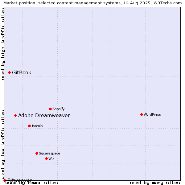 Market position of Adobe Dreamweaver vs. GitBook vs. Bitweaver