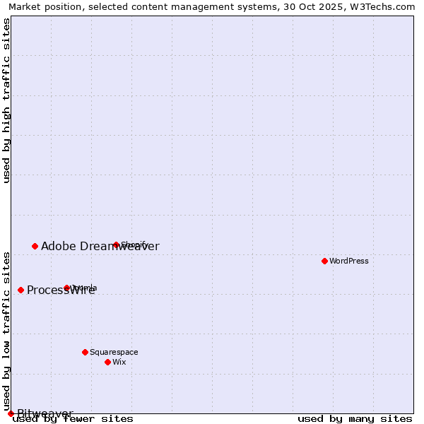Market position of Adobe Dreamweaver vs. ProcessWire vs. Bitweaver