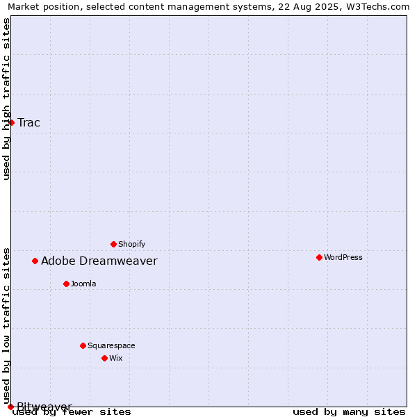 Market position of Adobe Dreamweaver vs. Trac vs. Bitweaver