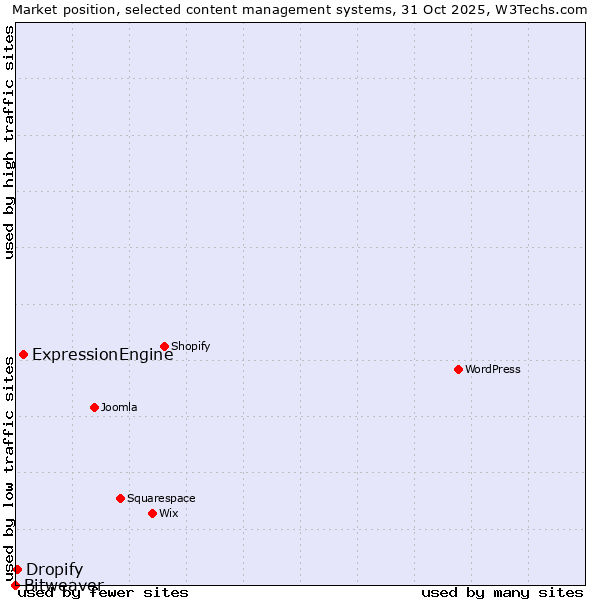 Market position of ExpressionEngine vs. Dropify vs. Bitweaver