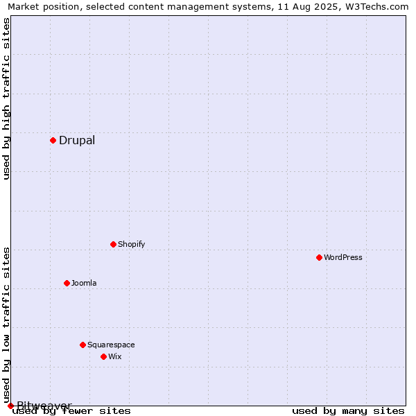 Market position of Drupal vs. Bitweaver