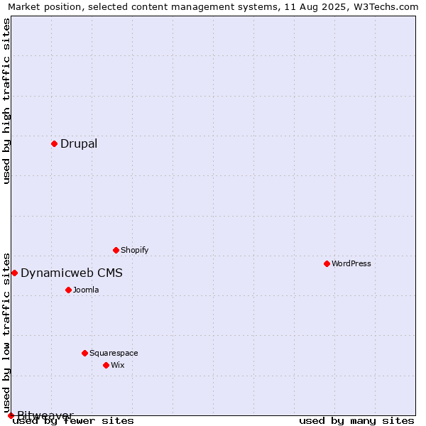 Market position of Drupal vs. Dynamicweb CMS vs. Bitweaver