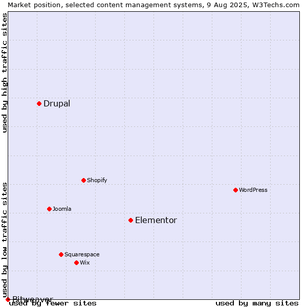 Market position of Elementor vs. Drupal vs. Bitweaver