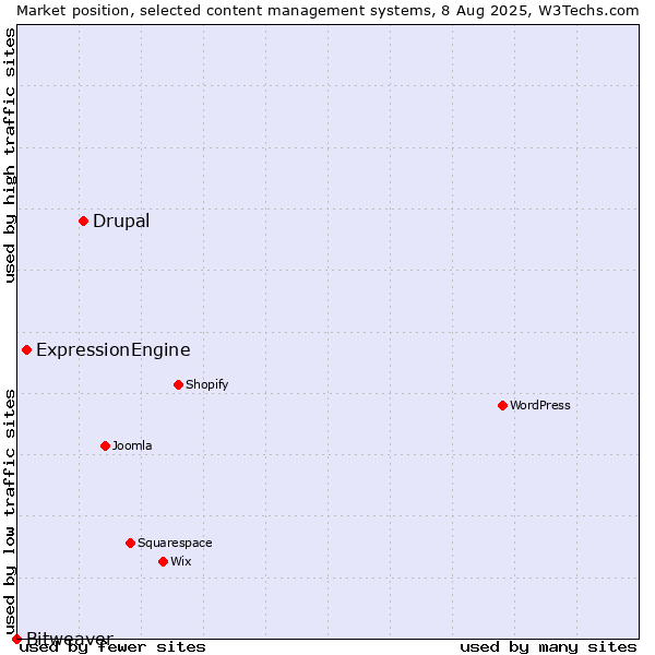 Market position of Drupal vs. ExpressionEngine vs. Bitweaver