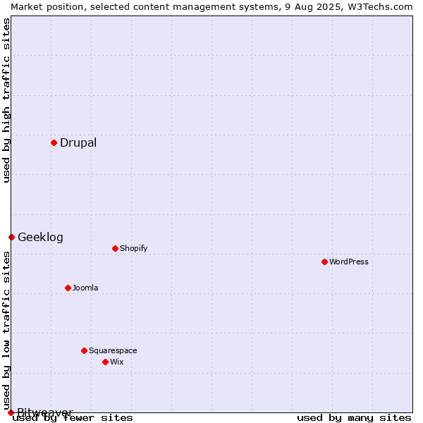 Market position of Drupal vs. Geeklog vs. Bitweaver