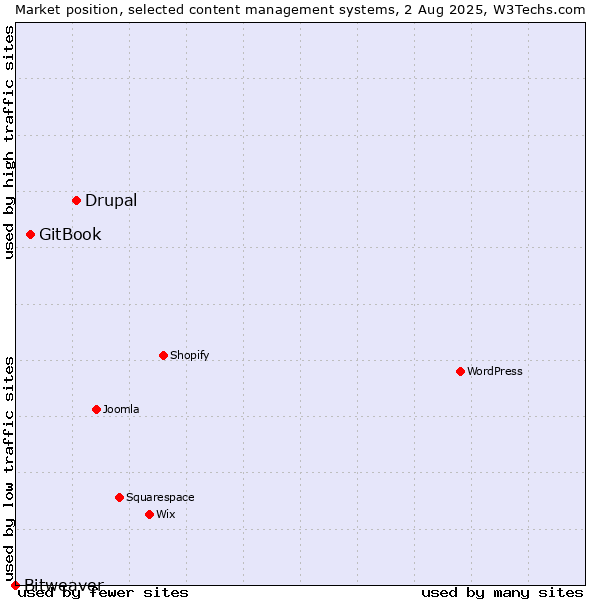 Market position of Drupal vs. GitBook vs. Bitweaver