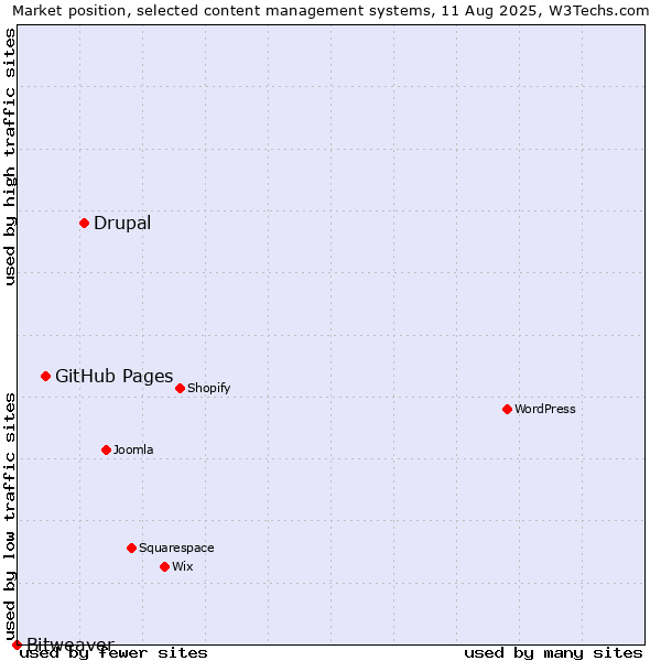 Market position of Drupal vs. GitHub Pages vs. Bitweaver