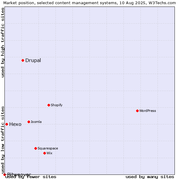 Market position of Drupal vs. Hexo vs. Bitweaver