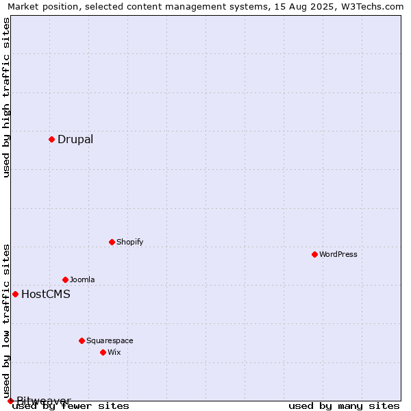 Market position of Drupal vs. HostCMS vs. Bitweaver