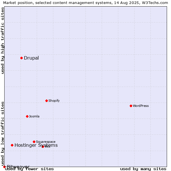 Market position of Drupal vs. Hostinger Systems vs. Bitweaver