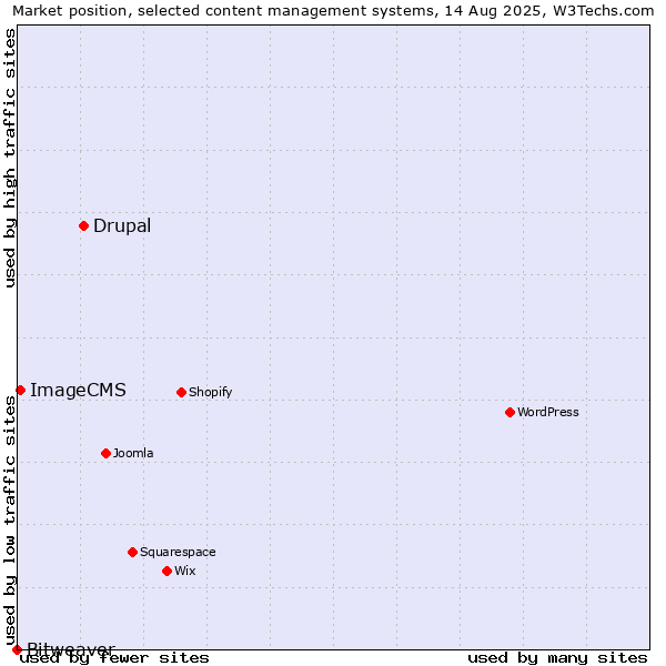 Market position of Drupal vs. ImageCMS vs. Bitweaver