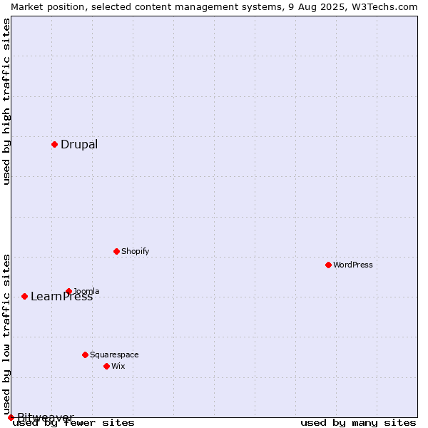 Market position of Drupal vs. LearnPress vs. Bitweaver