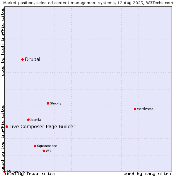 Market position of Drupal vs. Live Composer Page Builder vs. Bitweaver