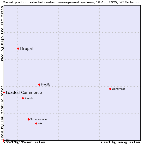 Market position of Drupal vs. Loaded Commerce vs. Bitweaver