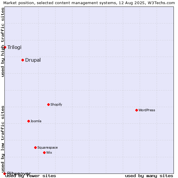 Market position of Drupal vs. Trilogi vs. Bitweaver