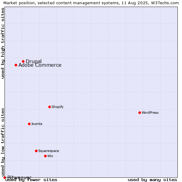 Market position of Drupal vs. Adobe Commerce vs. Bitweaver