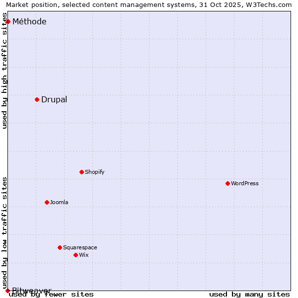 Market position of Drupal vs. Méthode vs. Bitweaver