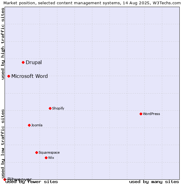 Market position of Drupal vs. Microsoft Word vs. Bitweaver