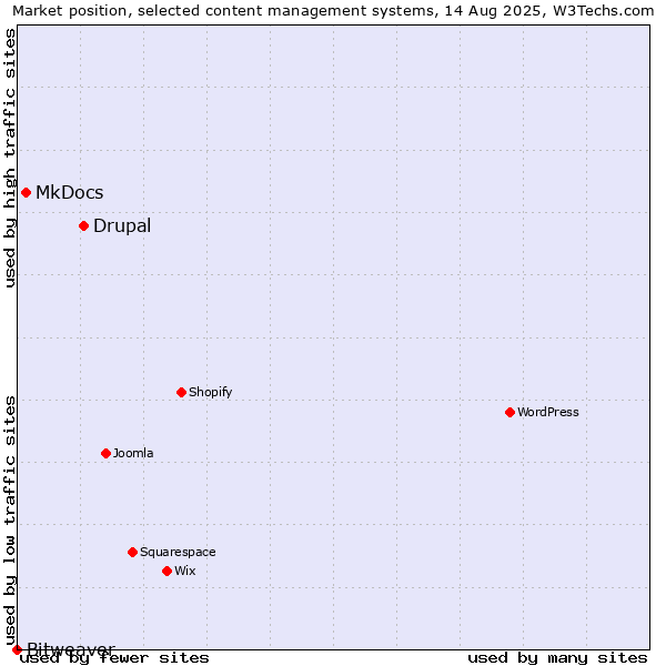 Market position of Drupal vs. MkDocs vs. Bitweaver