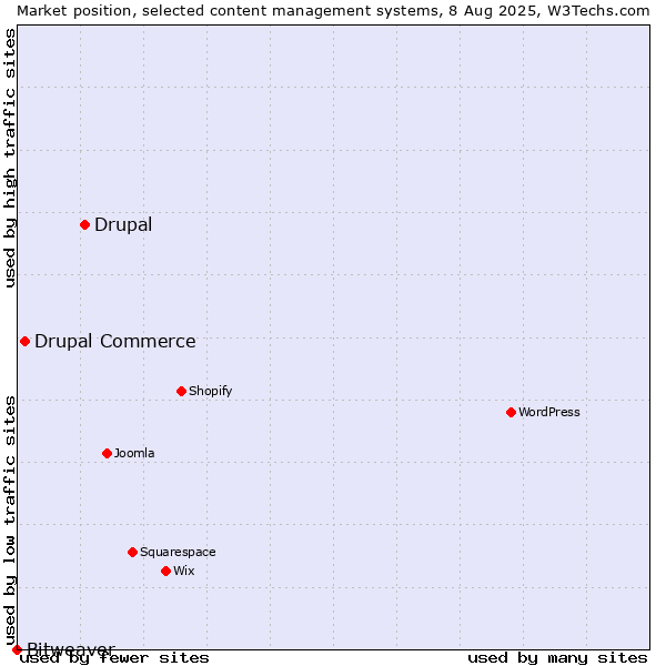 Market position of Drupal vs. Drupal Commerce vs. Bitweaver