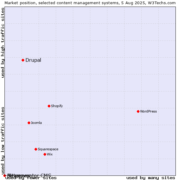 Market position of Drupal vs. Bitweaver vs. Netgenerator CMS