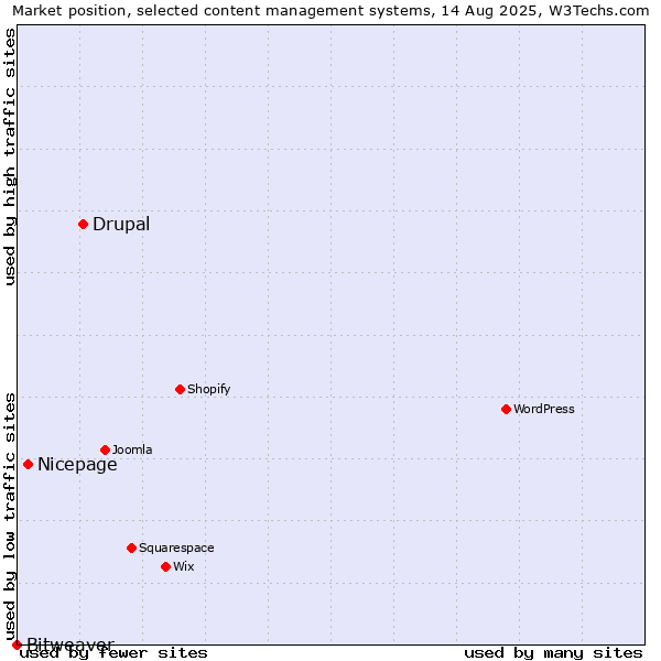 Market position of Drupal vs. Nicepage vs. Bitweaver