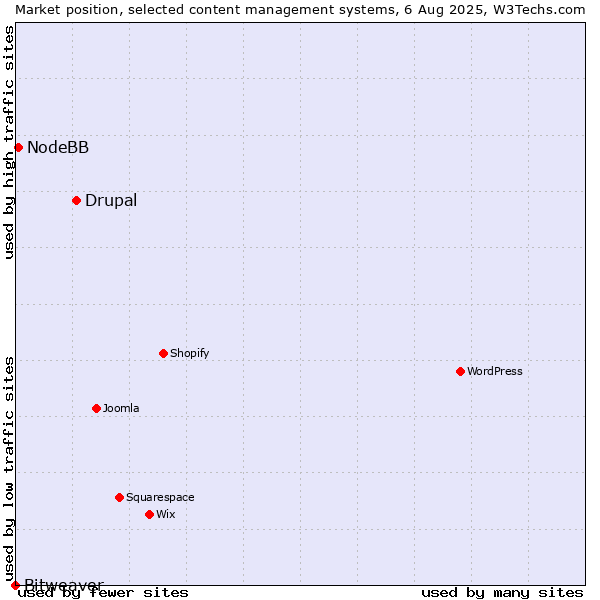 Market position of Drupal vs. NodeBB vs. Bitweaver