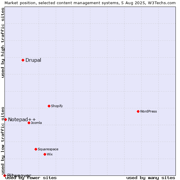 Market position of Drupal vs. Notepad++ vs. Bitweaver