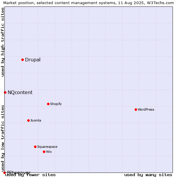 Market position of Drupal vs. NQcontent vs. Bitweaver