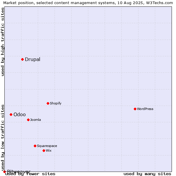 Market position of Drupal vs. Odoo vs. Bitweaver