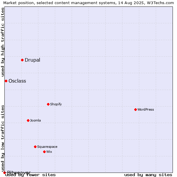 Market position of Drupal vs. Osclass vs. Bitweaver