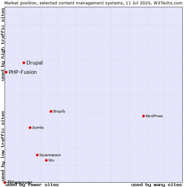 Market position of Drupal vs. PHP-Fusion vs. Bitweaver
