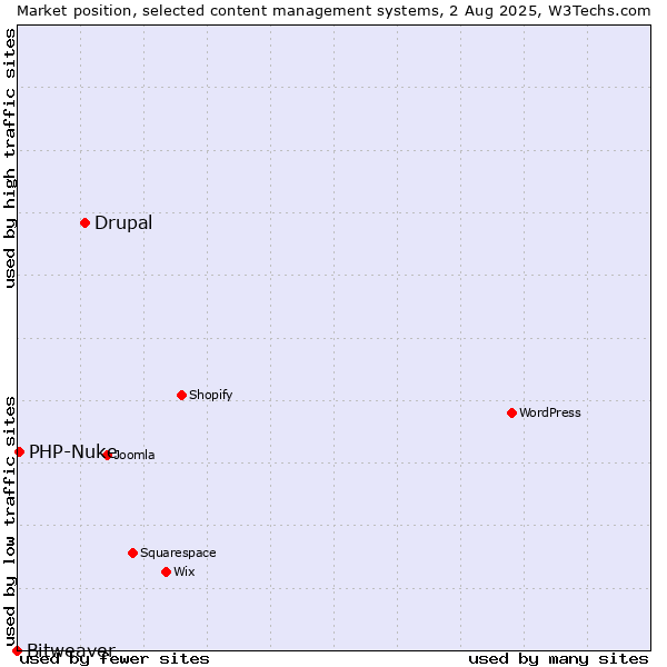 Market position of Drupal vs. PHP-Nuke vs. Bitweaver
