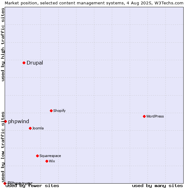 Market position of Drupal vs. phpwind vs. Bitweaver