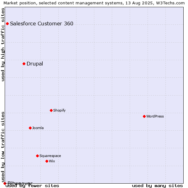 Market position of Drupal vs. Salesforce Customer 360 vs. Bitweaver