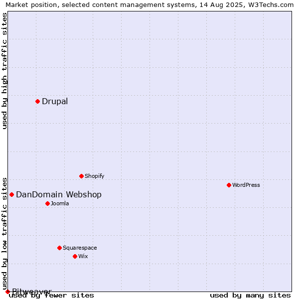 Market position of Drupal vs. DanDomain Webshop vs. Bitweaver