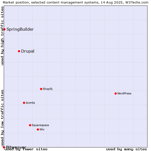Market position of Drupal vs. SpringBuilder vs. Bitweaver