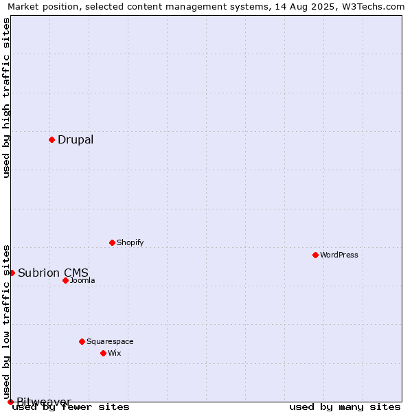 Market position of Drupal vs. Subrion CMS vs. Bitweaver