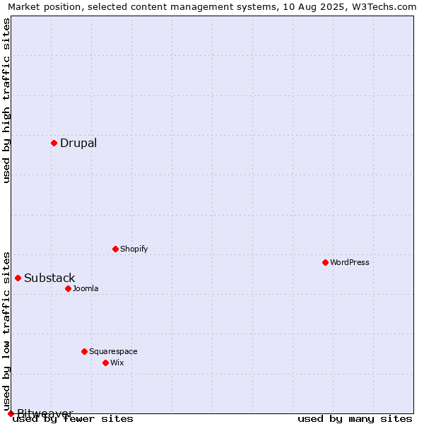 Market position of Drupal vs. Substack vs. Bitweaver