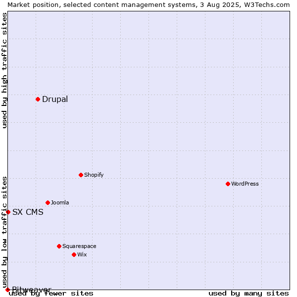 Market position of Drupal vs. SX CMS vs. Bitweaver