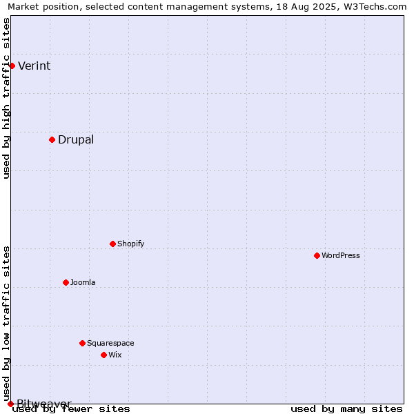 Market position of Drupal vs. Verint vs. Bitweaver