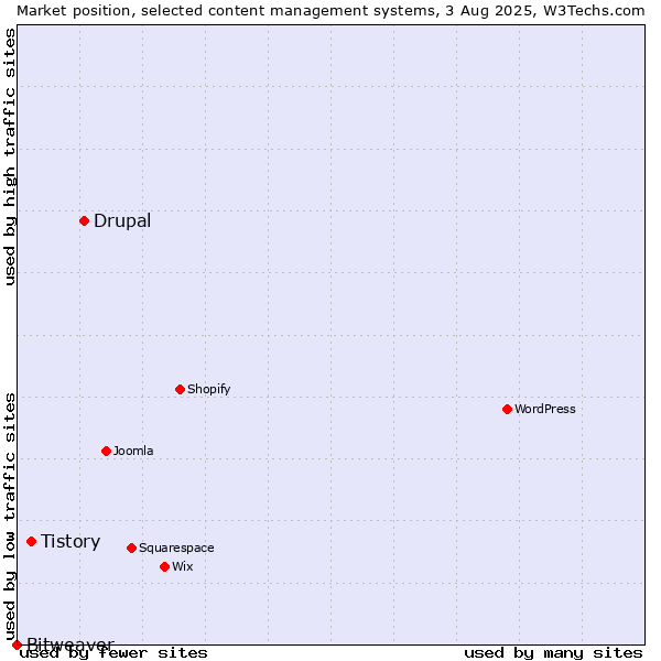 Market position of Drupal vs. Tistory vs. Bitweaver