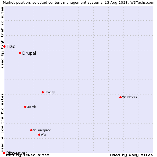 Market position of Drupal vs. Trac vs. Bitweaver