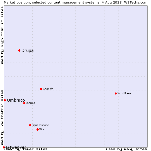 Market position of Drupal vs. Umbraco vs. Bitweaver
