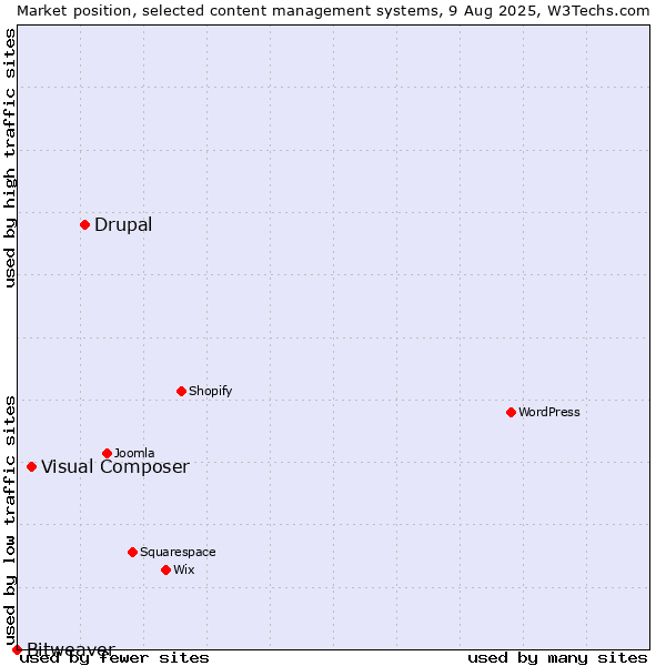 Market position of Drupal vs. Visual Composer vs. Bitweaver