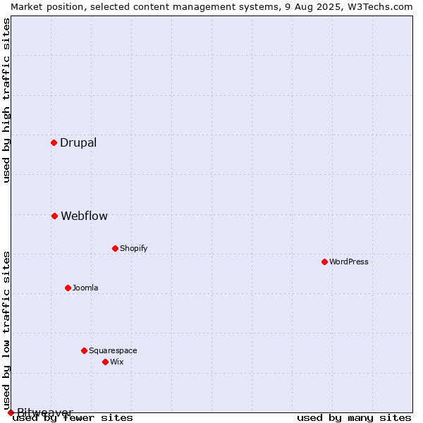 Market position of Webflow vs. Drupal vs. Bitweaver