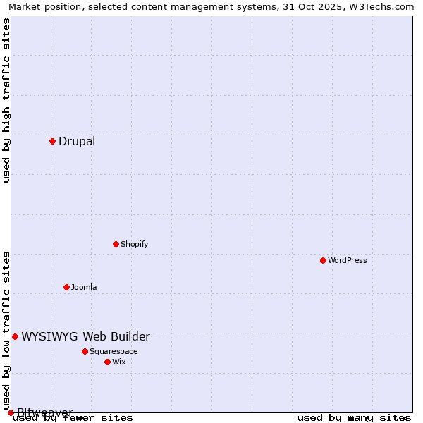 Market position of Drupal vs. WYSIWYG Web Builder vs. Bitweaver