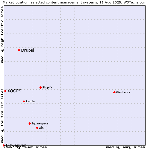 Market position of Drupal vs. XOOPS vs. Bitweaver